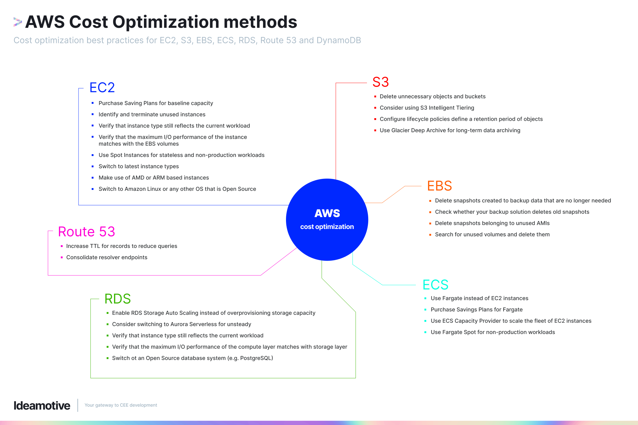 The Comprehensive Guide To Aws Cost Optimization Make Smart Decisions